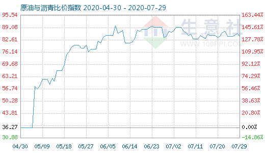 7月29日原油与沥青比价指数图