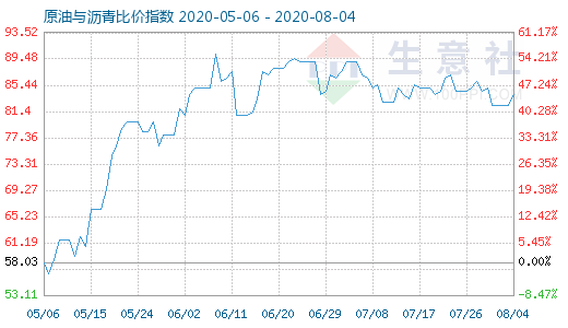 8月4日原油与沥青比价指数图