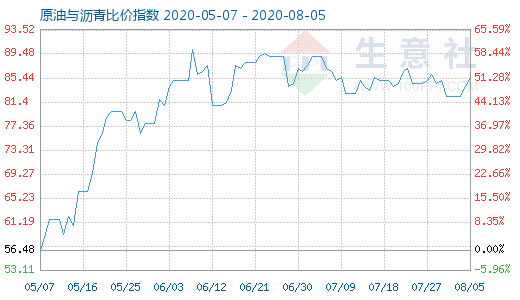 8月5日原油与沥青比价指数图