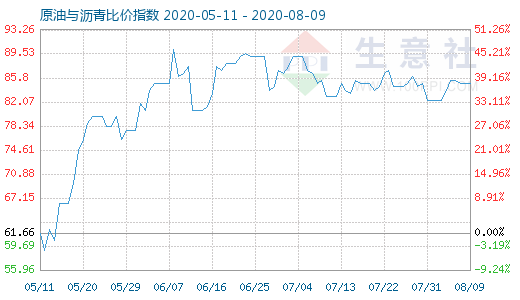 8月9日原油与沥青比价指数图