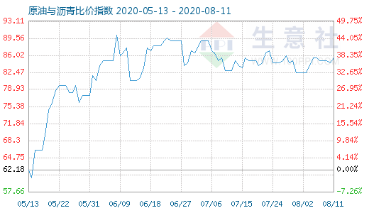 8月11日原油与沥青比价指数图