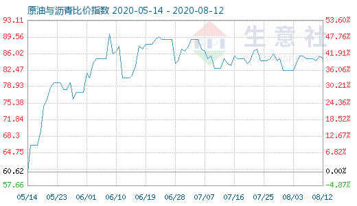 8月12日原油与沥青比价指数图