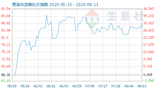 8月13日原油与沥青比价指数图