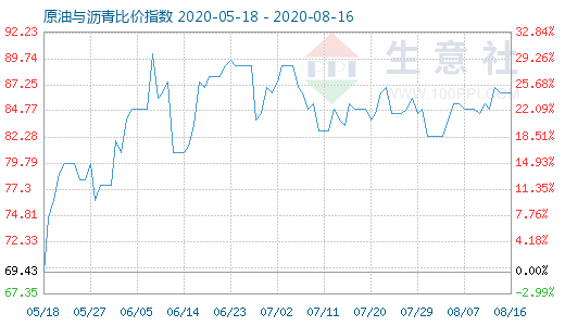 8月16日原油与沥青比价指数图