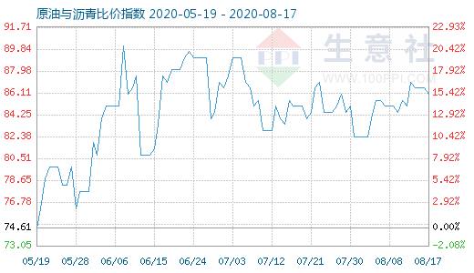 8月17日原油与沥青比价指数图