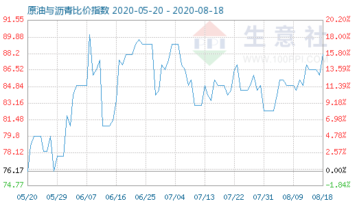 8月18日原油与沥青比价指数图