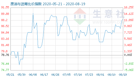 8月19日原油与沥青比价指数图