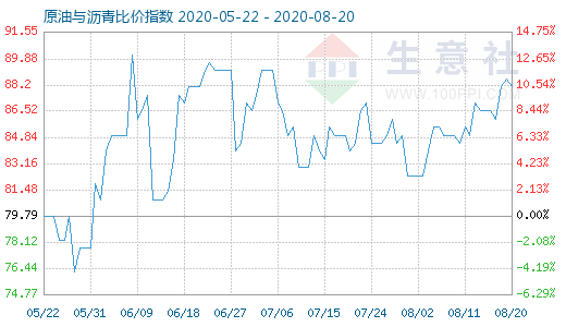 8月20日原油与沥青比价指数图