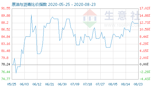 8月23日原油与沥青比价指数图