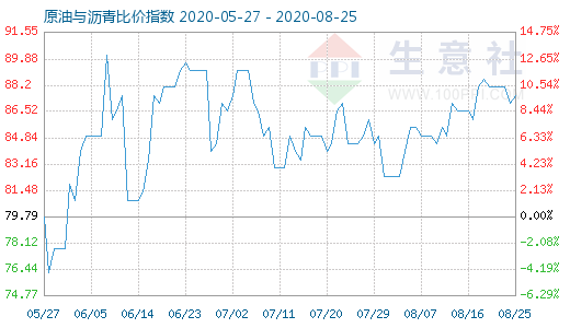 8月25日原油与沥青比价指数图