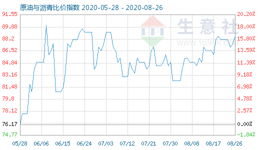 8月26日原油与沥青比价指数图