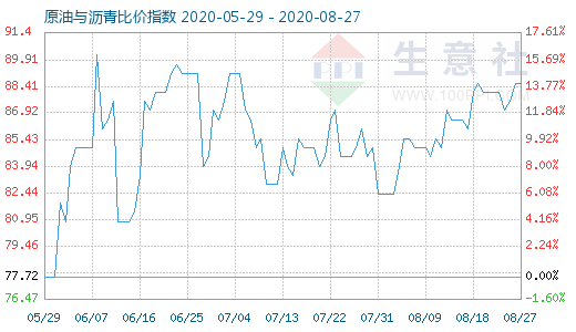 8月27日原油与沥青比价指数图