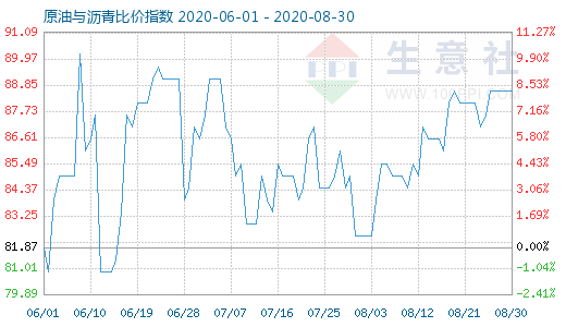 8月30日原油与沥青比价指数图