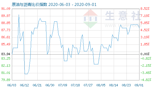 9月1日原油与沥青比价指数图