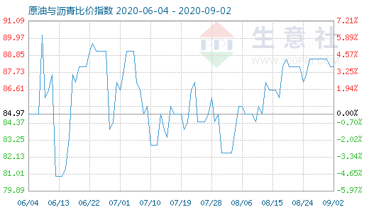 9月2日原油与沥青比价指数图