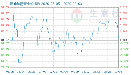 9月3日原油与沥青比价指数图