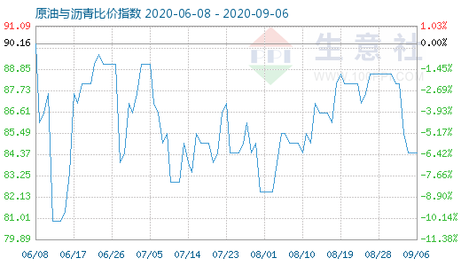 9月6日原油与沥青比价指数图