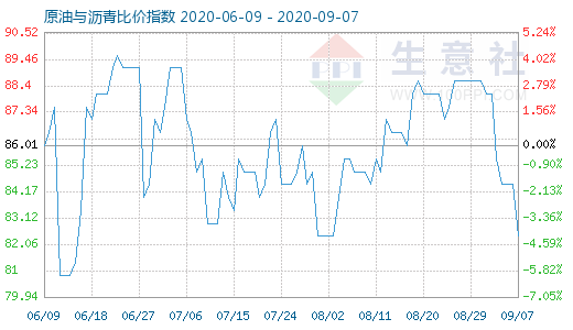 9月7日原油与沥青比价指数图