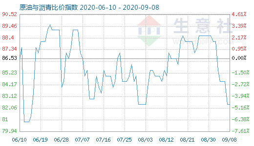 9月8日原油与沥青比价指数图