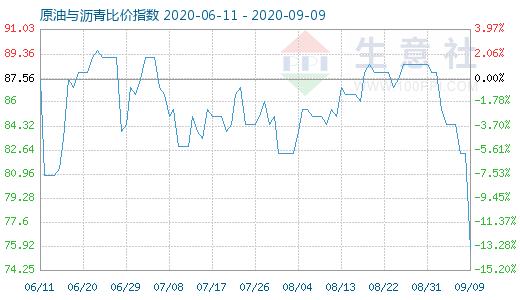 9月9日原油与沥青比价指数图