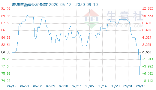 9月10日原油与沥青比价指数图