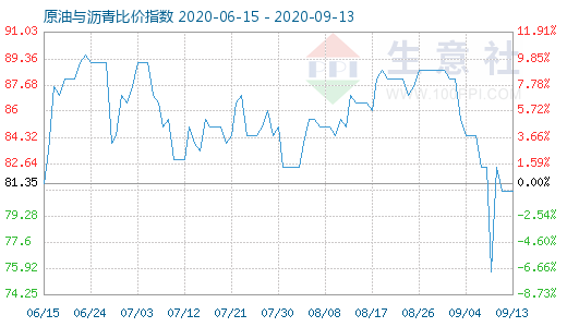 9月13日原油与沥青比价指数图