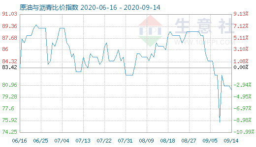 9月14日原油与沥青比价指数图