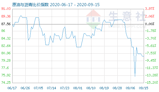 9月15日原油与沥青比价指数图