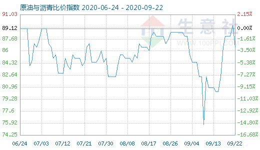 9月22日原油与沥青比价指数图