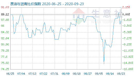 9月23日原油与沥青比价指数图