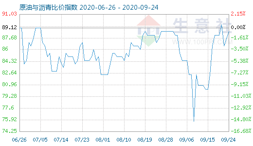 9月24日原油与沥青比价指数图