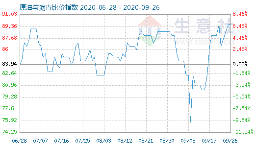 9月26日原油与沥青比价指数图