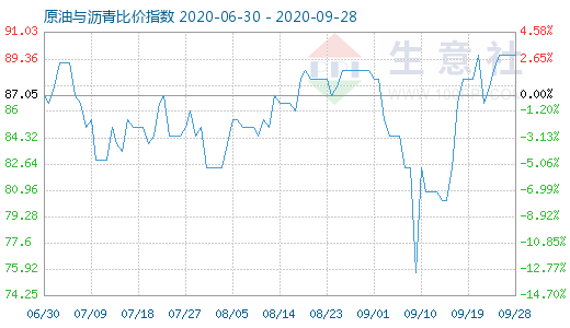 9月28日原油与沥青比价指数图