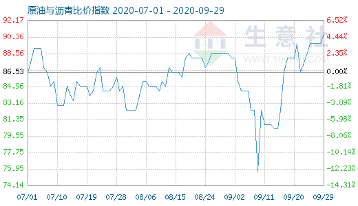 9月29日原油与沥青比价指数图