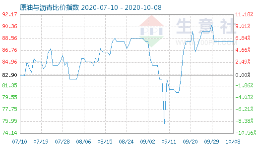 10月8日原油与沥青比价指数图