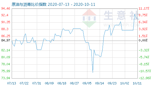 10月11日原油与沥青比价指数图