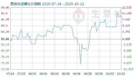 10月12日原油与沥青比价指数图