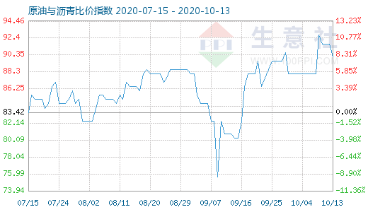 10月13日原油与沥青比价指数图