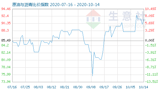 10月14日原油与沥青比价指数图