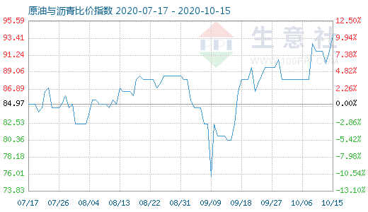 10月15日原油与沥青比价指数图