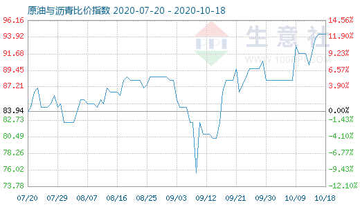 10月18日原油与沥青比价指数图