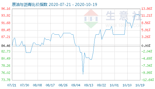 10月19日原油与沥青比价指数图