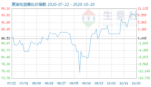 10月20日原油与沥青比价指数图