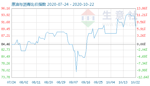 10月22日原油与沥青比价指数图