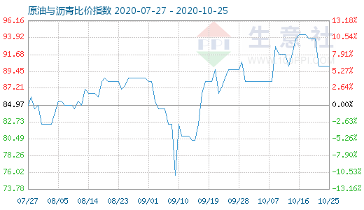 10月25日原油与沥青比价指数图