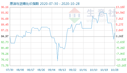 10月28日原油与沥青比价指数图