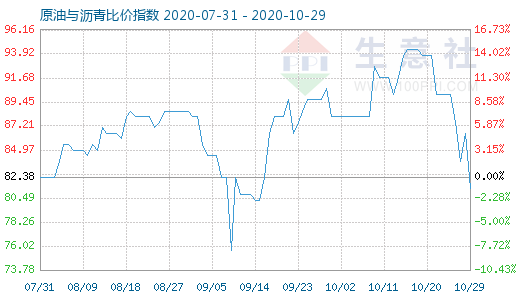 10月29日原油与沥青比价指数图