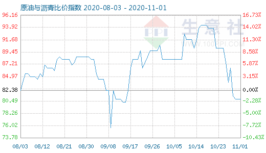 11月1日原油与沥青比价指数图