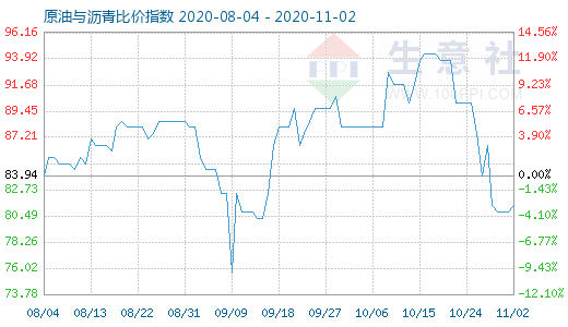 11月2日原油与沥青比价指数图