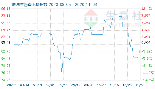 11月3日原油与沥青比价指数图